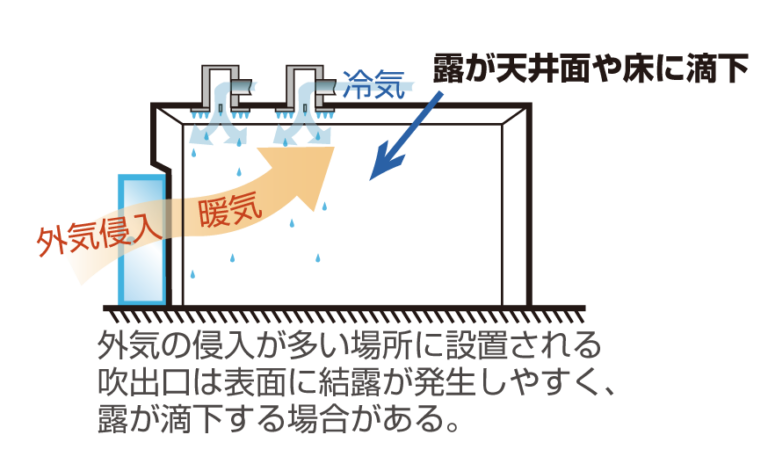 空調の吹出口に結露が発生するときは結露防止機構付きのアネモで対策を – 空調施工の現場
